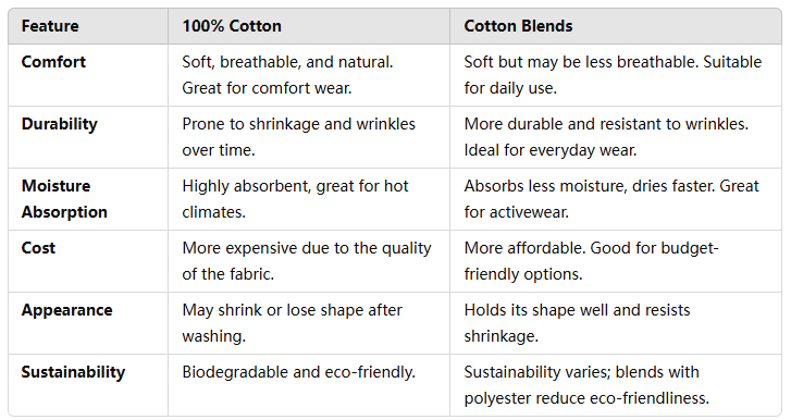 Key Differences Between 100% Cotton and Cotton Blends