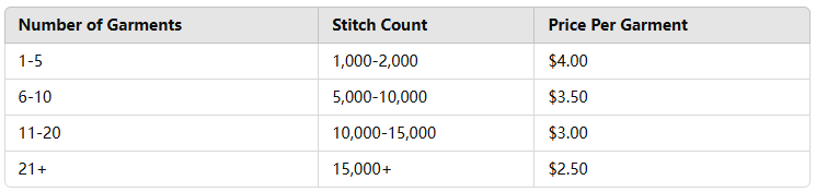 Cost Breakdown of Embroidery