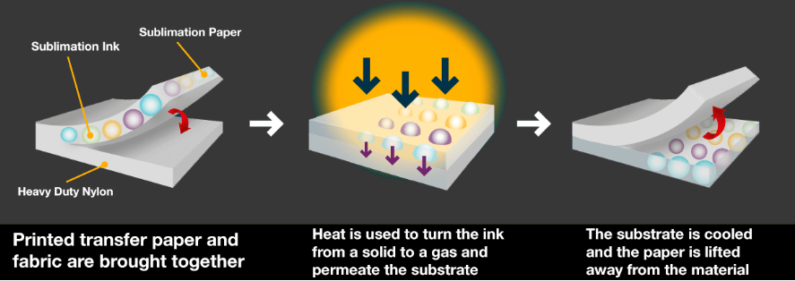 The dye sublimation process