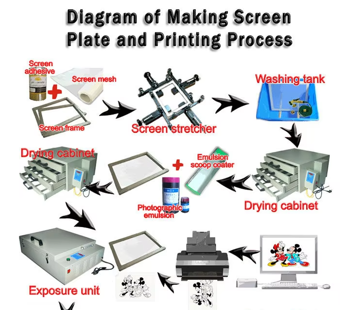 The screen printing process1